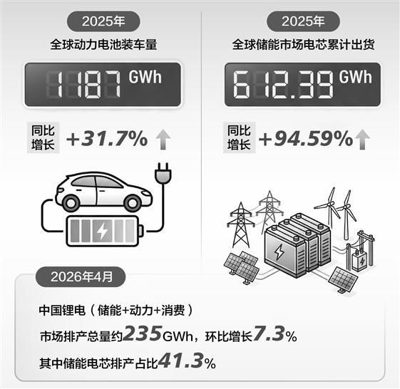头部满产订单外溢 电池厂商梯队分化加速