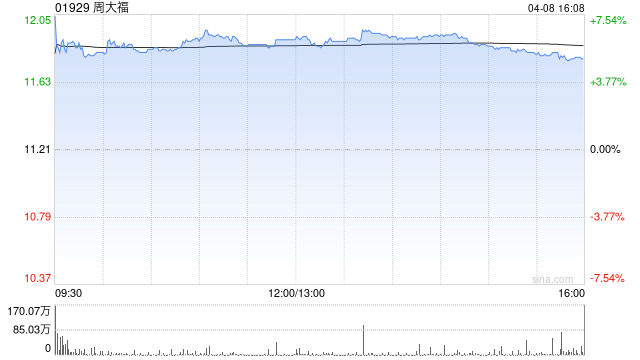 周大福获董事会主席郑家纯增持40万股 每股作价为11港元
