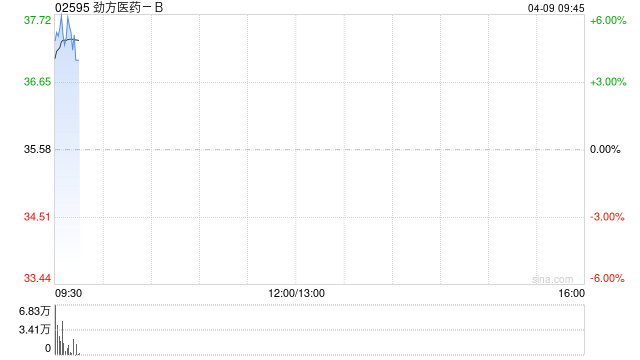 劲方医药-B早盘涨超5% GFH375获得第二项突破性疗法认定