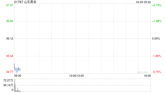 山东黄金获控股股东黄金集团累计增持约1354.51万股 涉资约5.1亿元