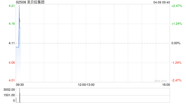 圣贝拉集团:受托人根据股份奖励计划购买合共80万股