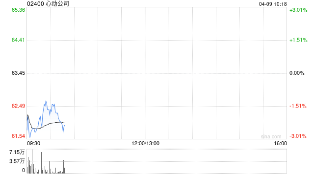 心动公司于4月8日斥资766.52万港元回购12万股