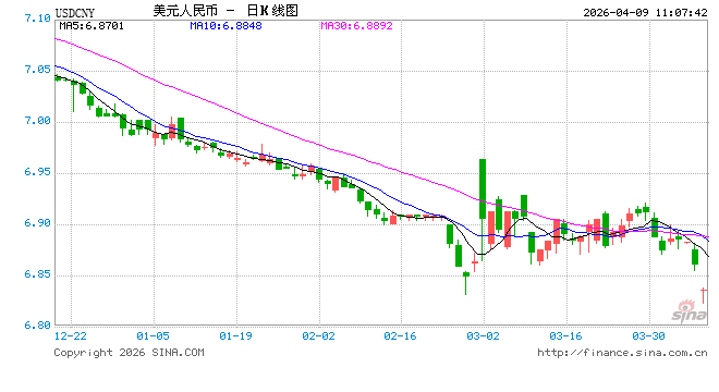 人民币兑美元中间价报6.8649,上调31点
