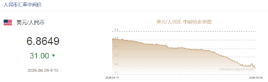 人民币兑美元中间价报6.8649,上调31点