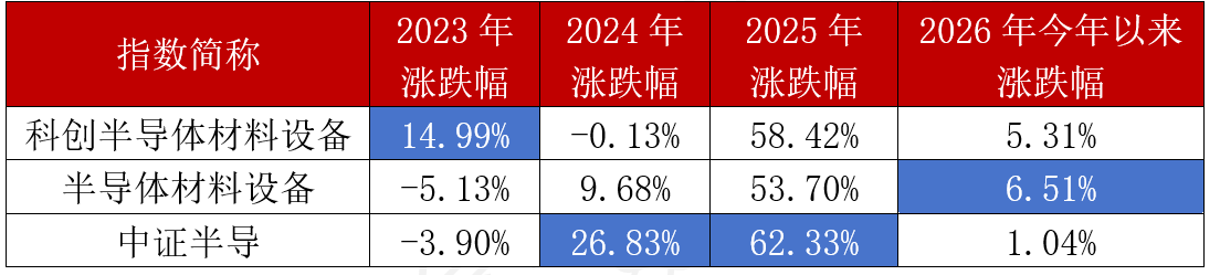反弹时，哪个半导体指数“进攻性”最强？