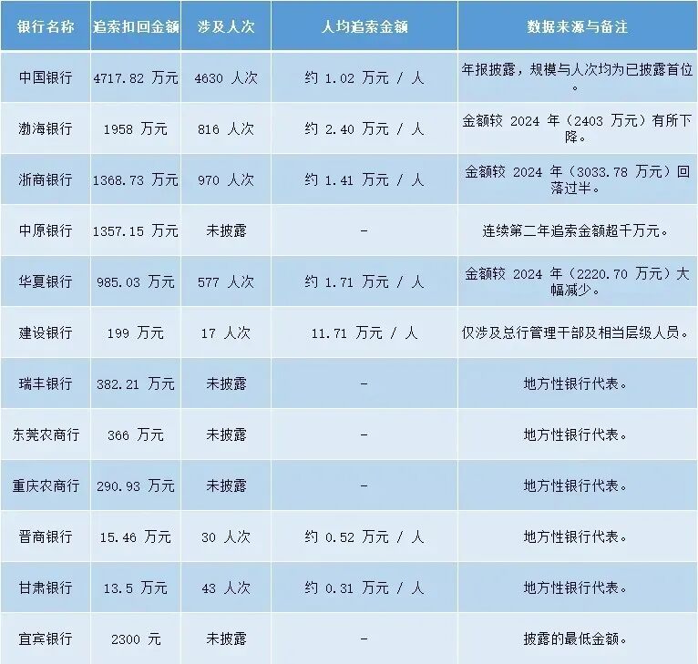 银行向员工“反向讨薪”,离职的都不放过