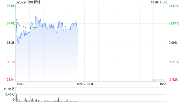 中伟新材发盈喜后涨逾3% 预期一季度归母净利润同比增加72.32%至91.82%