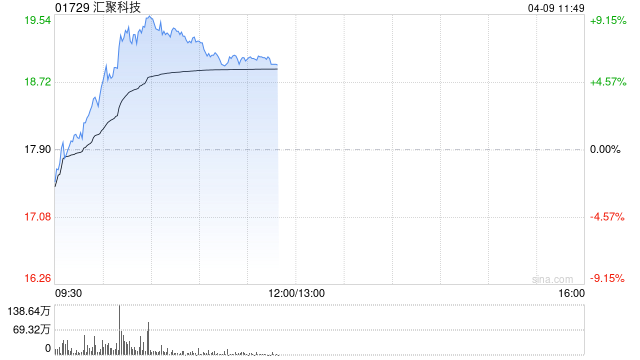 光通信概念股集体上涨 汇聚科技涨超6%长飞光纤光缆涨超3%