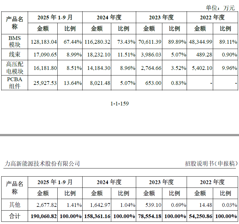 IPO雷达| 第三方BMS龙头力高新能IPO再冲刺,如何解释与零跑汽车的
