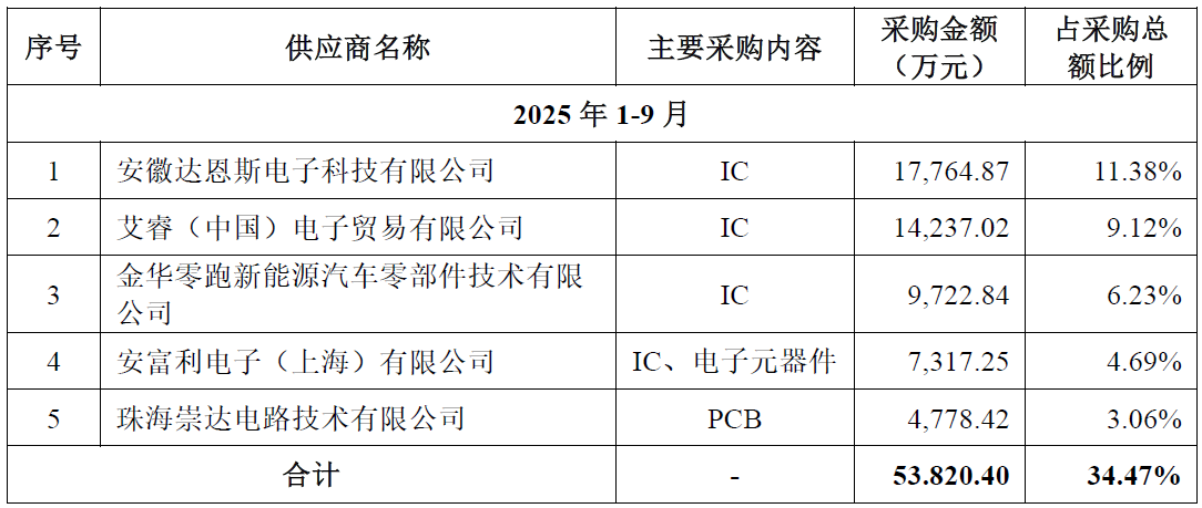 IPO雷达| 第三方BMS龙头力高新能IPO再冲刺,如何解释与零跑汽车的