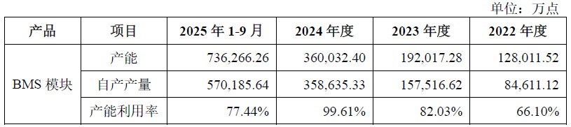 IPO雷达| 第三方BMS龙头力高新能IPO再冲刺,如何解释与零跑汽车的