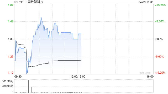中国数智科技盘中涨超7% 计划聚焦Open Claw新一代开放式智能夹持执行器领域开展新业务