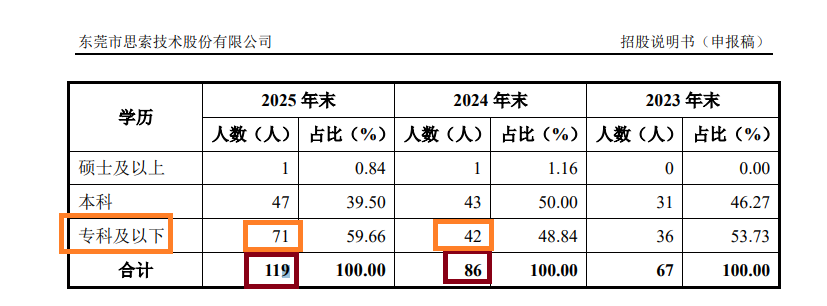思索技术前次“带病闯关”闪退后再冲IPO:申报前大量招聘研发人员 其中专科及以下人数越来越多占比最高