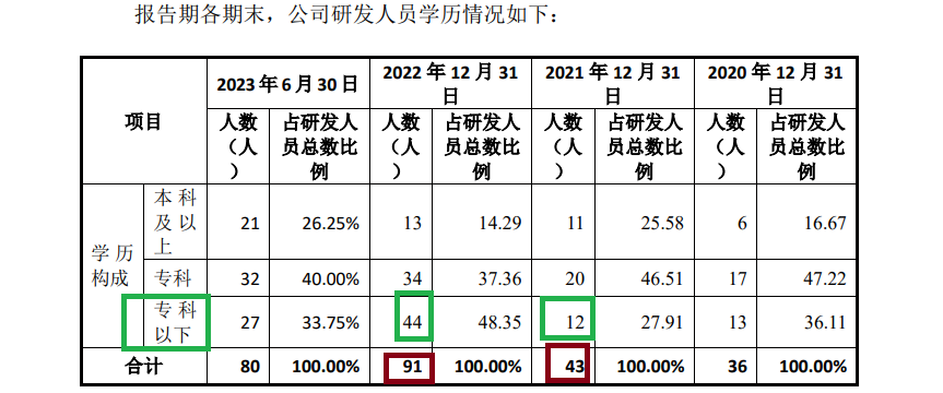 思索技术前次“带病闯关”闪退后再冲IPO:申报前大量招聘研发人员 其中专科及以下人数越来越多占比最高