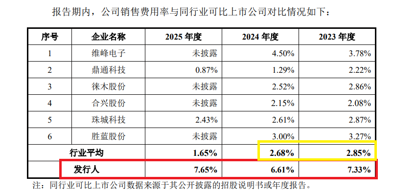 思索技术前次“带病闯关”闪退后再冲IPO:申报前大量招聘研发人员 其中专科及以下人数越来越多占比最高