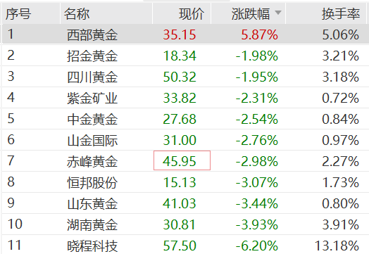 黄金龙头净利预增超11倍,股价逆市大涨6%