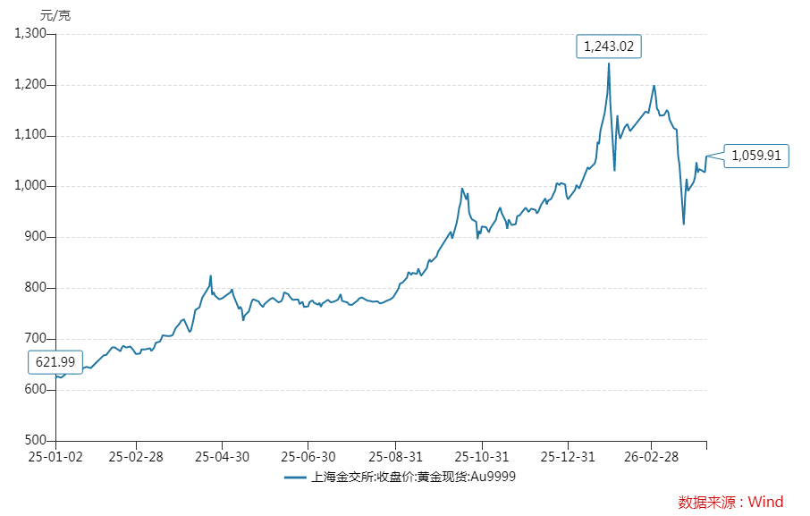 黄金龙头净利预增超11倍,股价逆市大涨6%