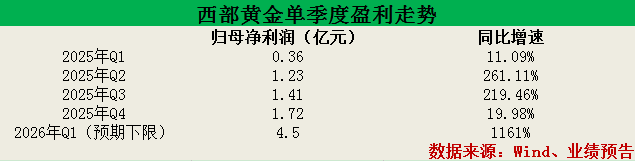 黄金龙头净利预增超11倍,股价逆市大涨6%