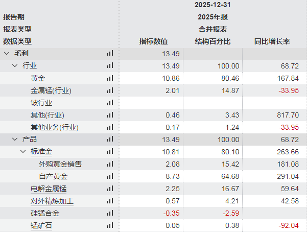黄金龙头净利预增超11倍,股价逆市大涨6%
