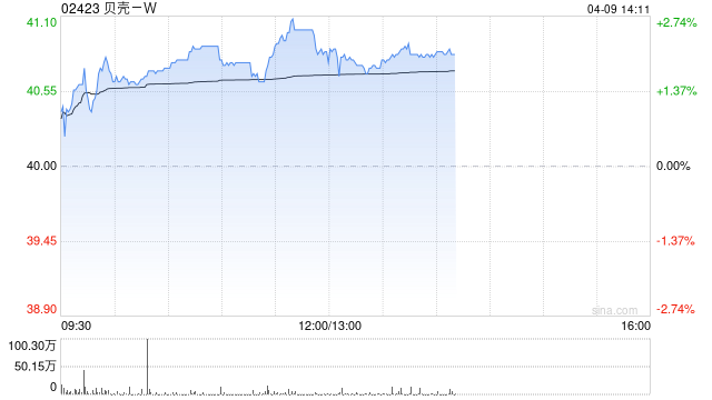 贝壳-W午前涨近3% 花旗对其展开短期上行催化观察