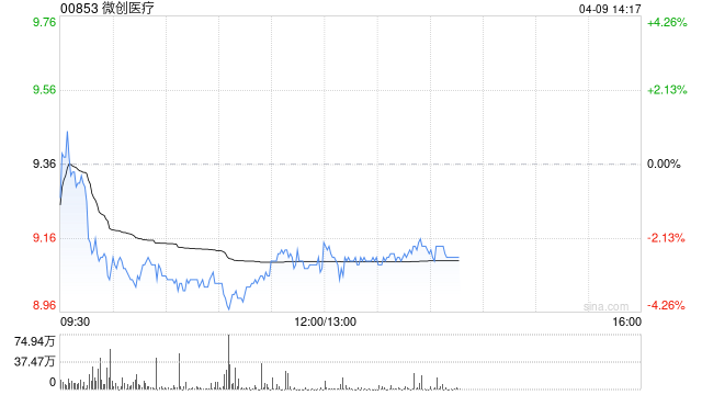 美银证券:降微创医疗目标价至13.9港元 重申“买入”评级
