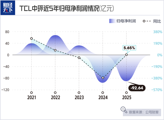 TCL中环连亏两年，李东生急了