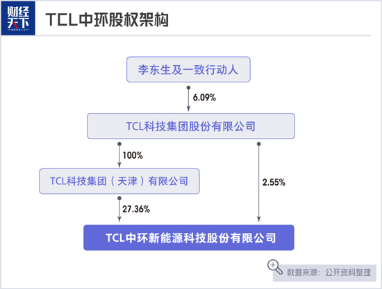 TCL中环连亏两年，李东生急了