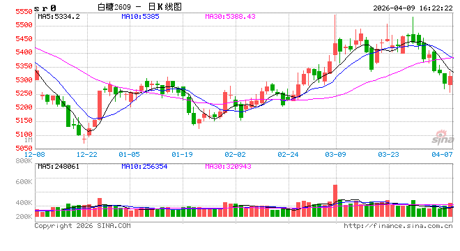 白糖:高产量叠加高库存,二季度糖价如何演绎?