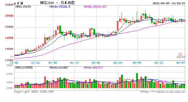 光大期货0409热点追踪：棉花波动平稳，市场静待新棉种植落地