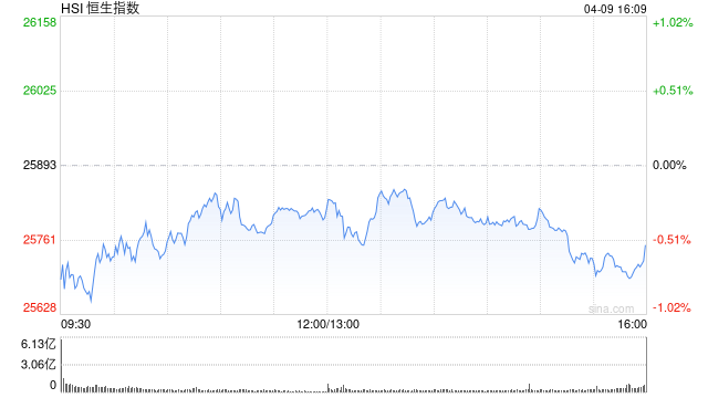 港股收评：恒指跌0.54% 科指跌2.06% 科网股、黄金股普跌 汽车股走弱