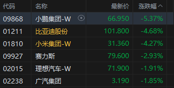 港股收评：恒指跌0.54% 科指跌2.06% 科网股、黄金股普跌 汽车股走弱