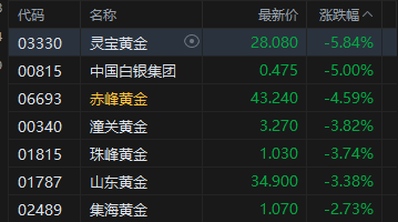港股收评：恒指跌0.54% 科指跌2.06% 科网股、黄金股普跌 汽车股走弱