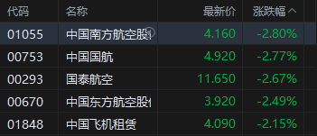 港股收评：恒指跌0.54% 科指跌2.06% 科网股、黄金股普跌 汽车股走弱