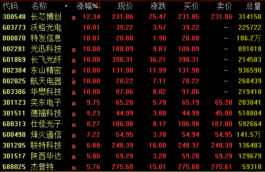 尾盘涨停!601869再创新高