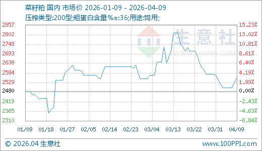 04月09日菜籽粕2556.00元/吨 90天上涨3.06%