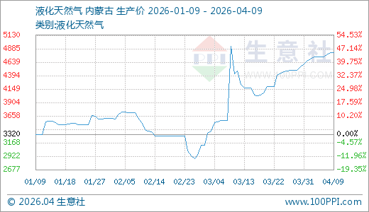 04月09日液化天然气4814.00元/吨 10天上涨5.80%