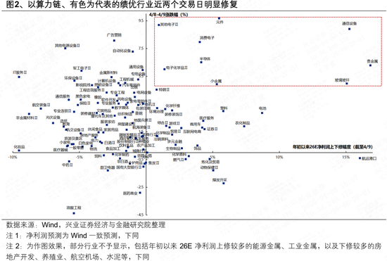 兴证策略张启尧团队：3月以来哪些绩优行业被“错杀”？
