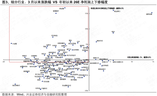 兴证策略张启尧团队：3月以来哪些绩优行业被“错杀”？