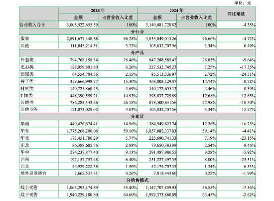 七匹狼一年靠投资赚出3.33亿元净利，男装主业为何只剩961万元扣非利润？ | 长三角资本局