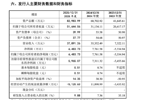 华盛雷达闯关科创板，寸怀诚掌舵，年入3.79亿却要冲11.5亿大募资 | 长三角资本局