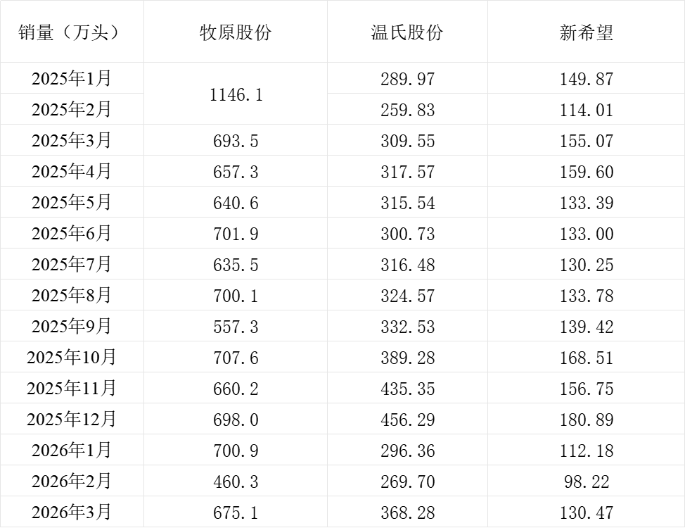 三大猪企3月猪产品销售收入同比均下降，销售均价同比降三成