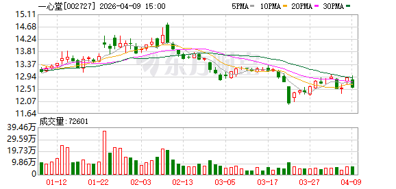 一心堂：公司设立控股子公司一心手作云南餐饮有限公司以发展药食同源产业为主