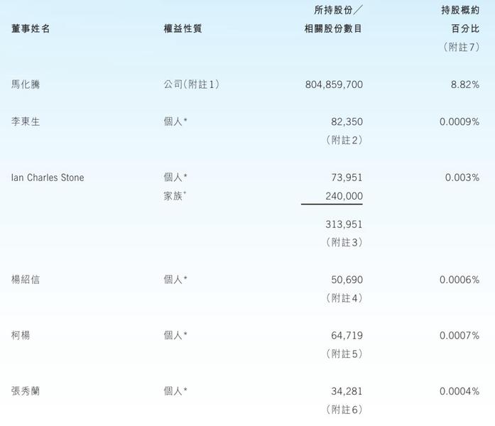 腾讯股权曝光：马化腾持股8.8% 获派息42亿