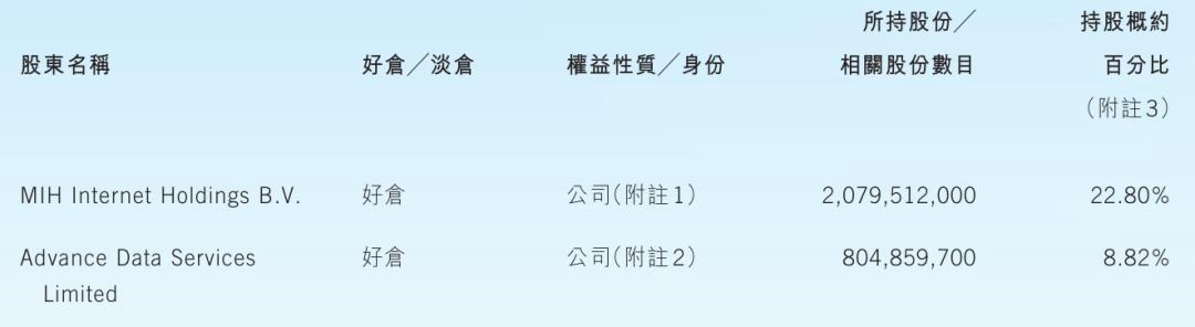 腾讯股权曝光：马化腾持股8.8% 获派息42亿