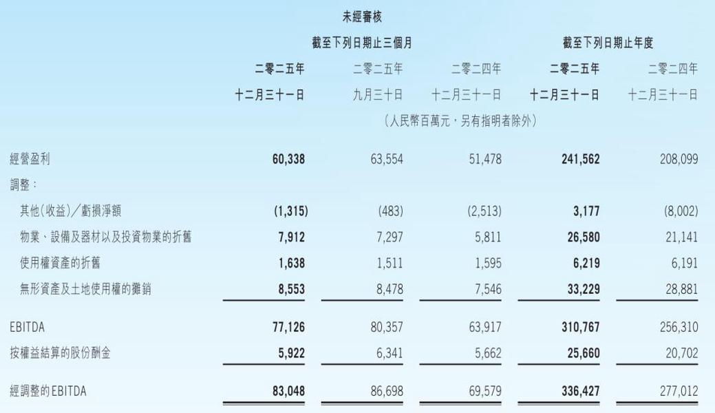 腾讯股权曝光：马化腾持股8.8% 获派息42亿