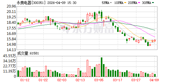 永贵电器:拟每10股分红0.41元