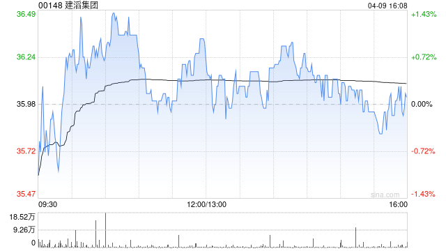 建滔集团获Hallgain Management Limited增持202.95万股 每股作价35.76港元