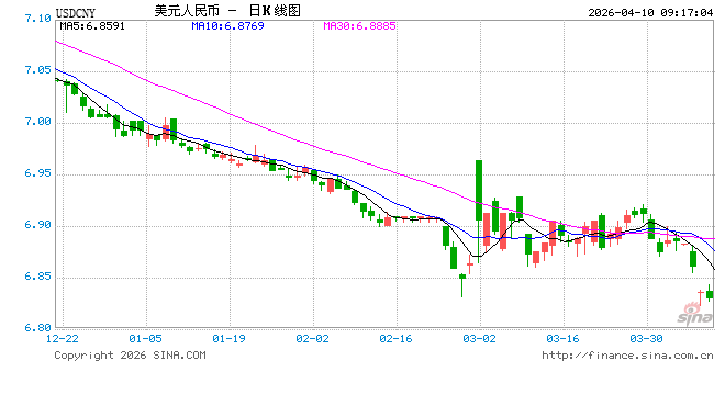 人民币兑美元中间价报6.8654,下调5点