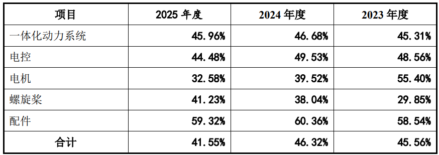 IPO雷达| 竞争对手也是公司客户？低空经济风口中好盈科技毛利率下滑