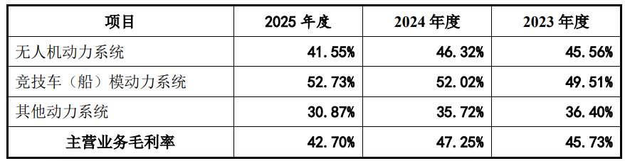 IPO雷达| 竞争对手也是公司客户？低空经济风口中好盈科技毛利率下滑